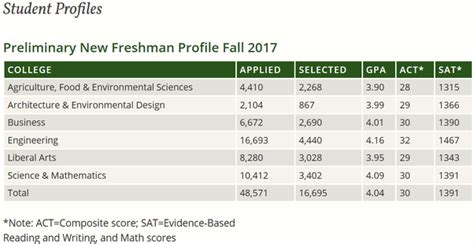 0 would give you really good . . Cal poly cs acceptance rate reddit